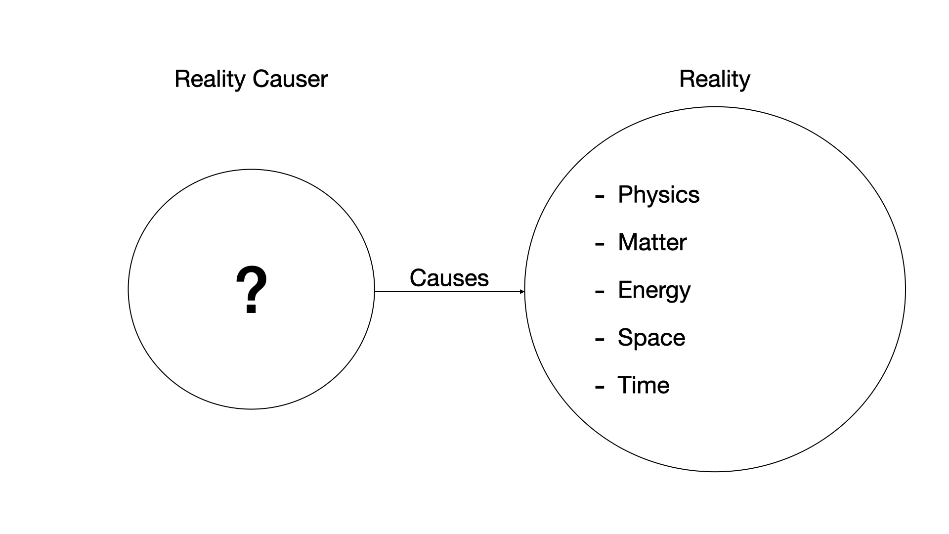 Relation between reality and its creator
